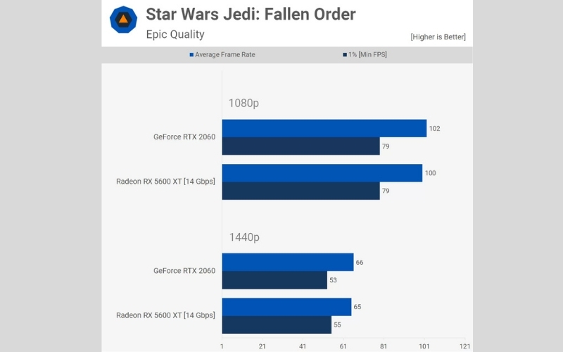 Đánh giá khả năng chơi game 1440p