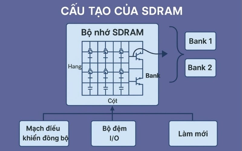 Sơ đồ cấu trúc của SDRAM