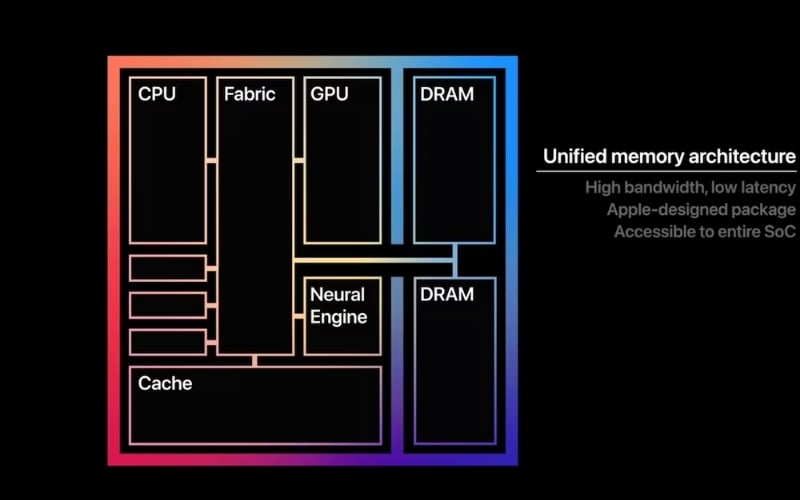 Cơ chế&nbsp;Unified Memory của Apple giúp RAM máy được&nbsp;tích hợp trực tiếp vào bộ vi xử lý