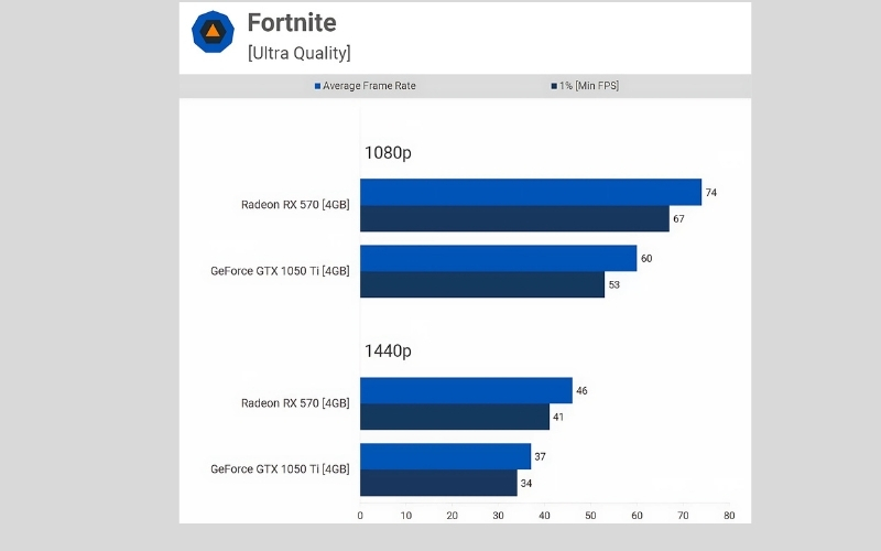 Thông số FPS của sức hút của Radeon RX 570 và GeForce GTX 1050 Ti với tựa game Fornite