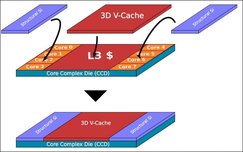 Công nghệ 3D V-Cache cho phép xếp chồng thêm các lớp SRAM ngay trên nhân vi xử lý