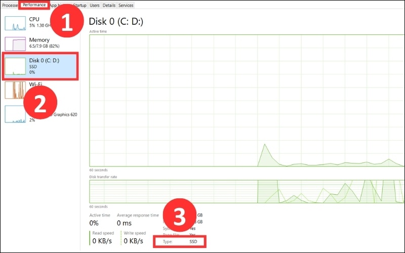 Kiểm tra&nbsp;trong tab Performance của Task Manager để biết máy đang sử dụng ổ cứng nào