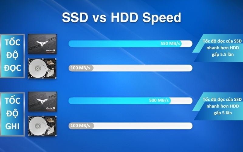 Tốc độ đọc và ghi dữ liệu của HDD nhanh hơn SSD nhiều lần