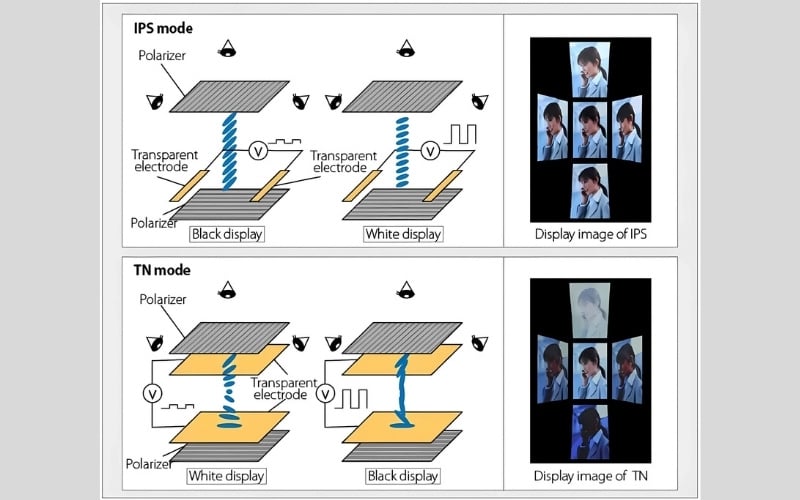 Nguyên lý hoạt động của tấm nền IPS