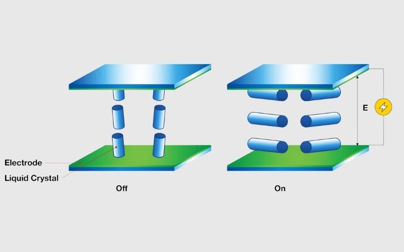 Cơ chế hoạt động của tinh thể lỏng trên tấm nền VA khi có dòng điện