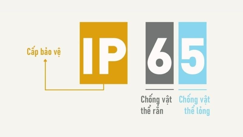 IP65 bảo vệ thiết bị khỏi bụi hoàn toàn và chịu được tia nước áp lực vừa phải