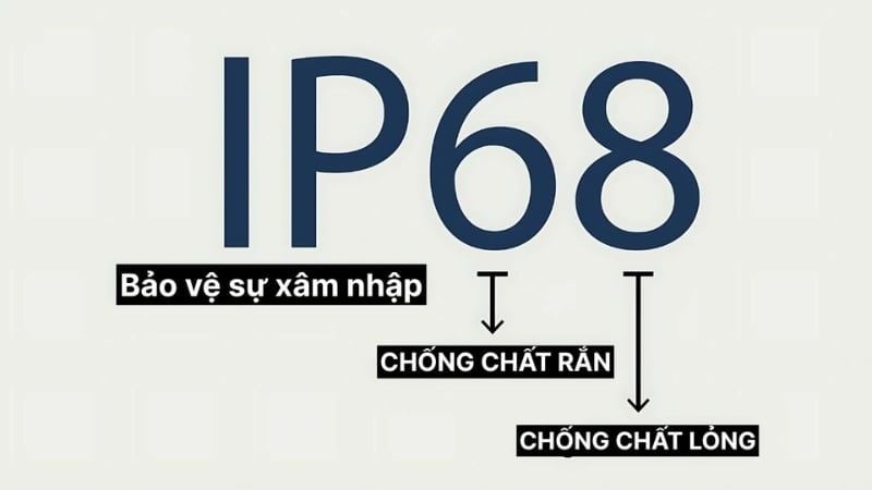 IP68 mang lại khả năng chống nước và bụi tốt
