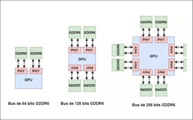 GDDR RAM sử dụng một bus bộ nhớ rộng hơn
