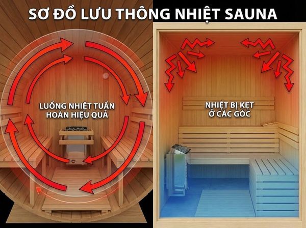 Sơ đồ minh họa luân chuyển nhiệt tối ưu trong phòng xông hơi hình tròn so với hình vuông.