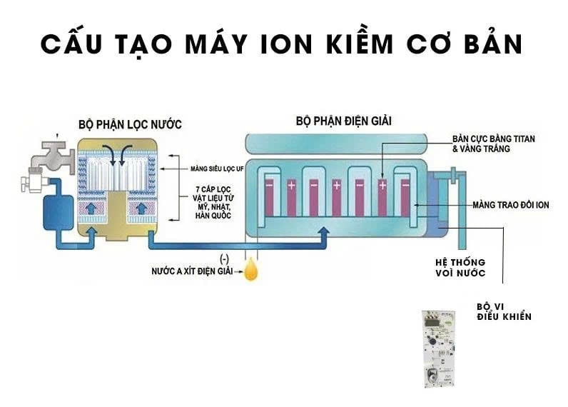 Cấu tạo của máy lọc nước Ion kiềm