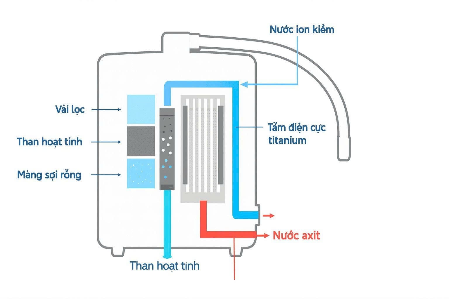 Nguyên lý hoạt động của máy lọc nước Ion kiềm
