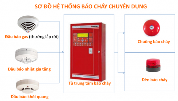 hệ thống chuông báo cháy