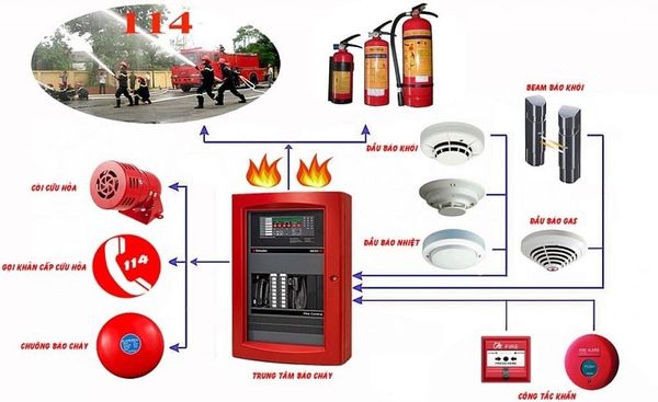 hệ thống chuông báo cháy