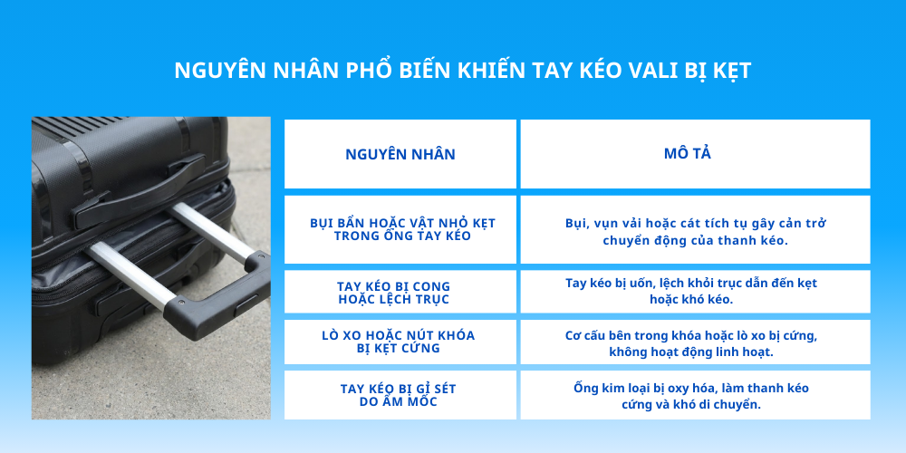Nguyên nhân phổ biến khiến tay kéo vali bị kẹt ( ảnh: Stargo.vn )