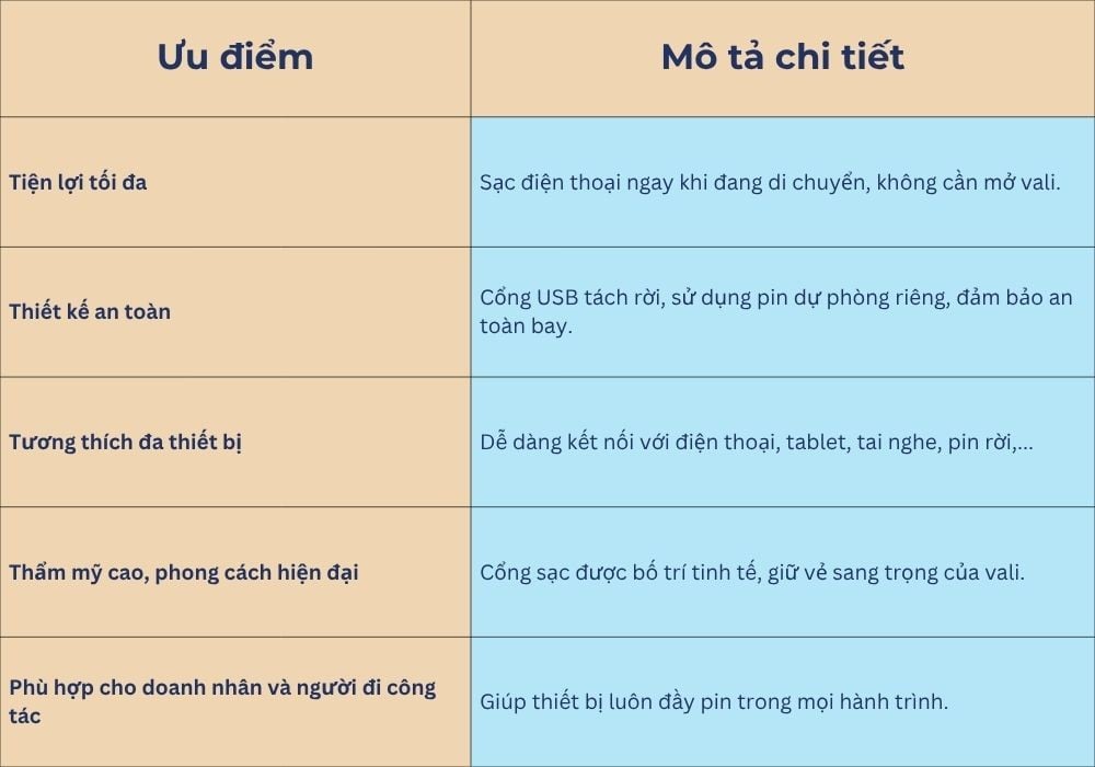 (Ưu điểm của vali có cổng sạc USB Stargo Ảnh: Stargo.vn)