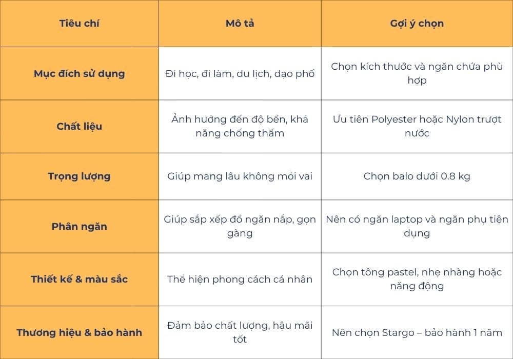 (Tiêu chí chọn balo nữ dễ thương phù hợp Ảnh: Stargo.vn)