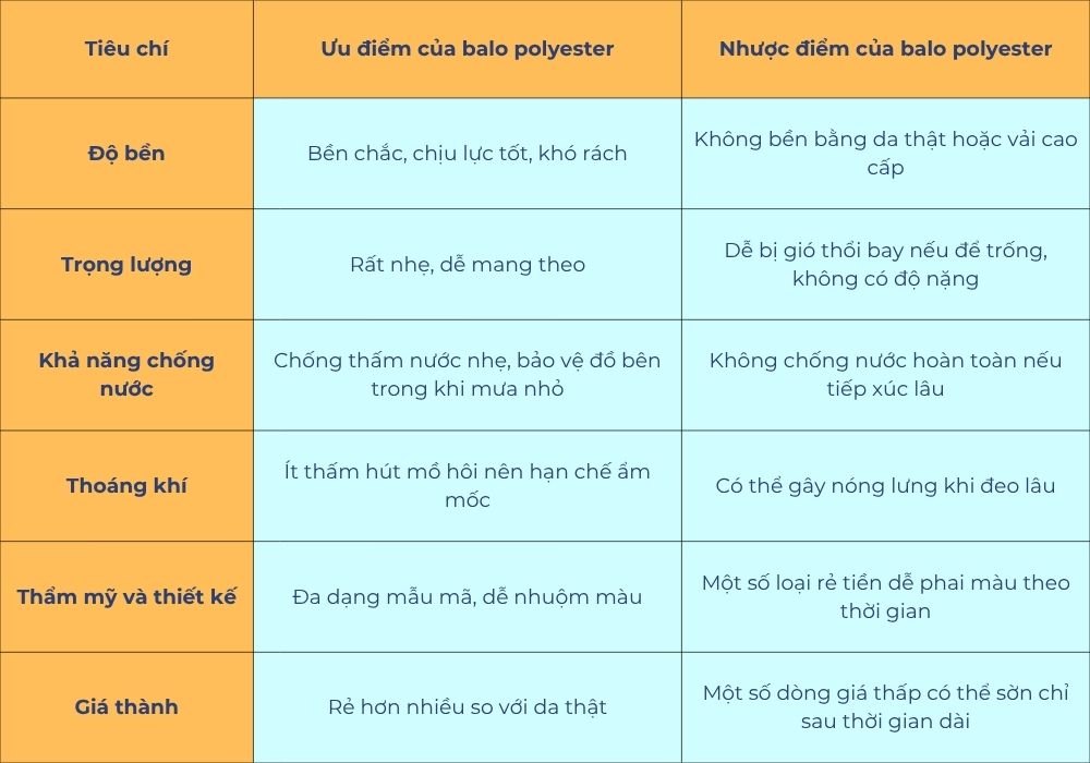 (Ưu và nhược điểm của balo vải polyester Ảnh: Stargo.vn)