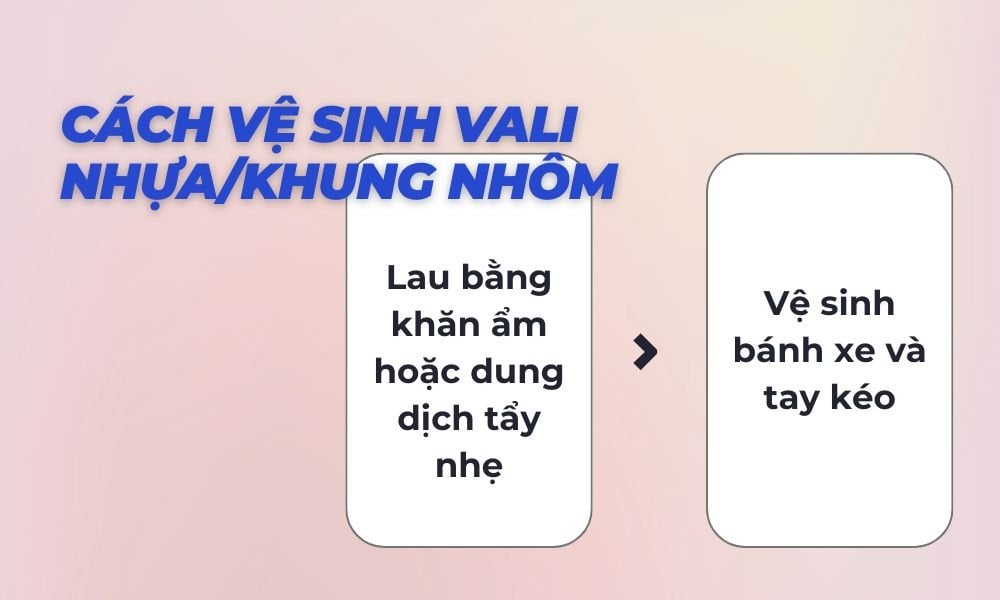 Tổng quan cách vệ sinh vali nhựa hoặc khung nhôm (Ảnh: Stargo.vn)