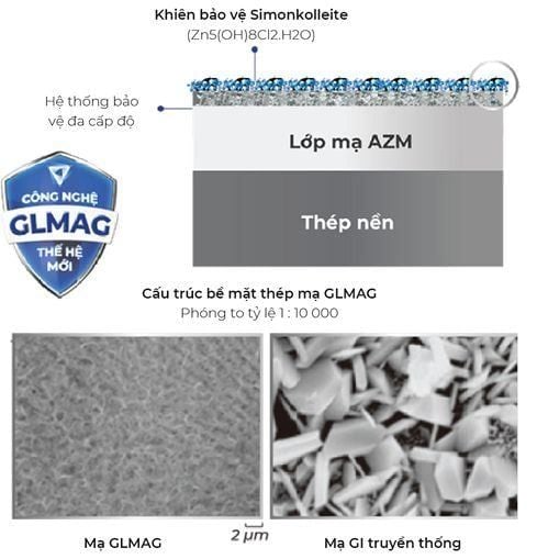 Cấu Trúc 10 Lớp Bảo Vệ – Bảo Vệ Đa Cấp Độ Cho Tôn Magie GLMAG