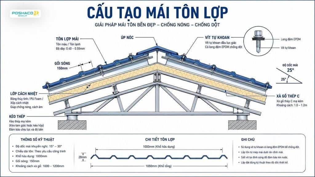 Sơ đồ mặt cắt kỹ thuật hệ mái tôn với đầy đủ thông số