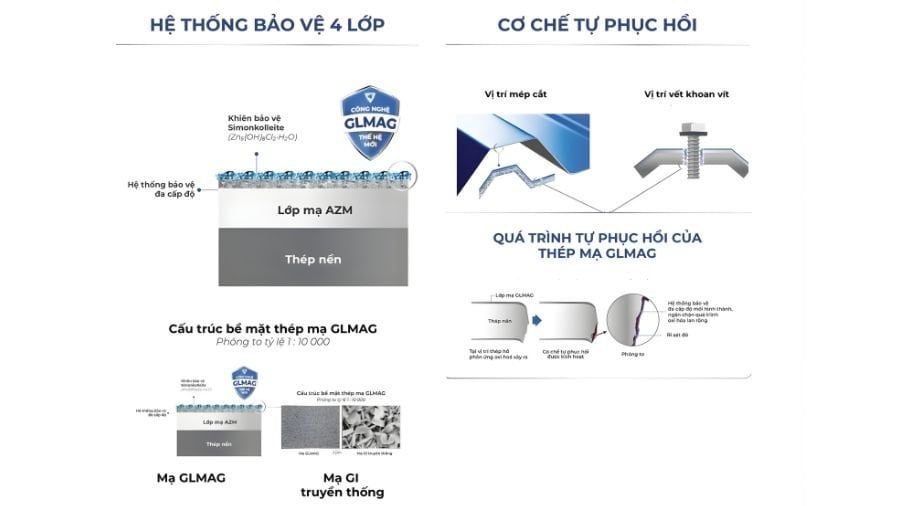 Cơ chế hoạt động GLMAG