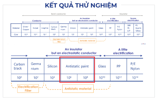 Công nghệ Anti-Electro 2