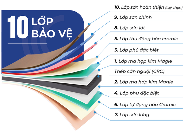 Cấu trúc 10 lớp tôn magie