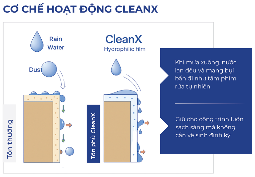 Công nghệ CleanX - Tạo lớp phủ siêu trượt nước