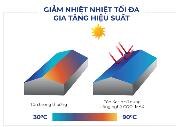 Công nghệ CoolMax - Phản xạ nhiệt thông minh