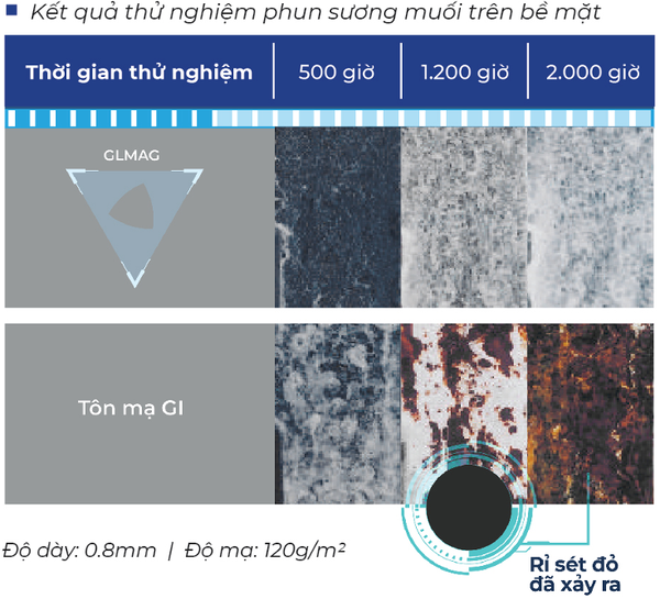 Kết quả thử nghiệm phun sương