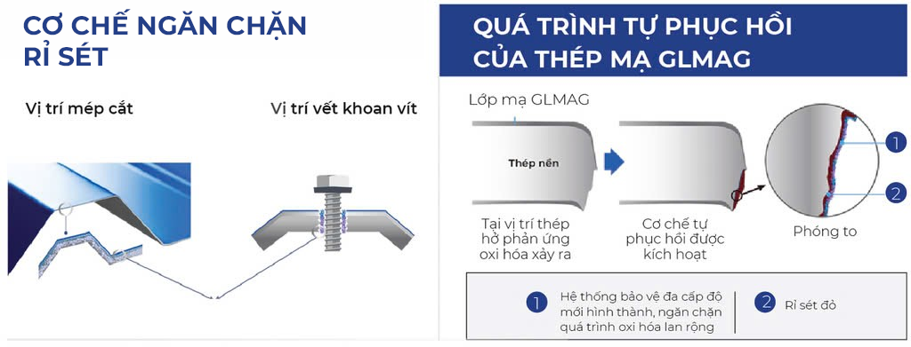 Cơ chế ngăn chặn rỉ sét
