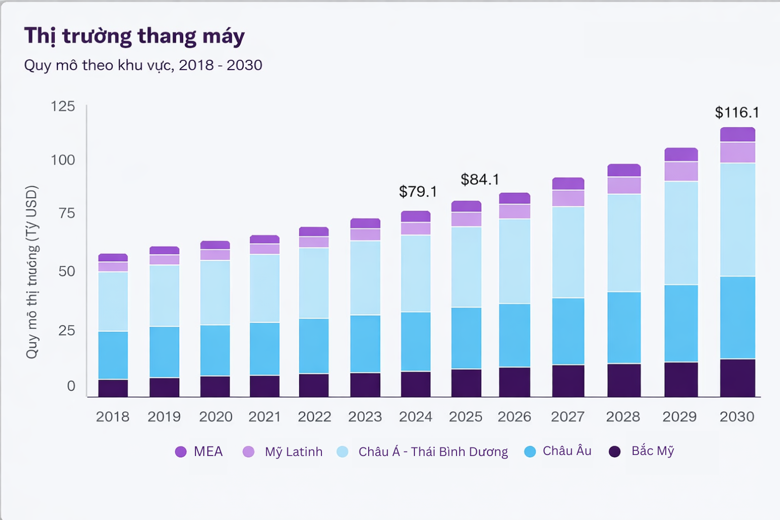 Tổng quan thị trường thang máy thế giới