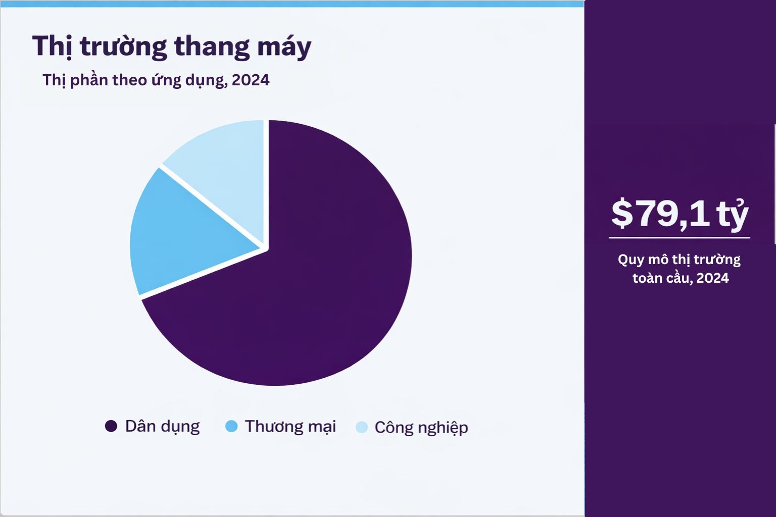Tổng quan thị trường thang máy thế giới