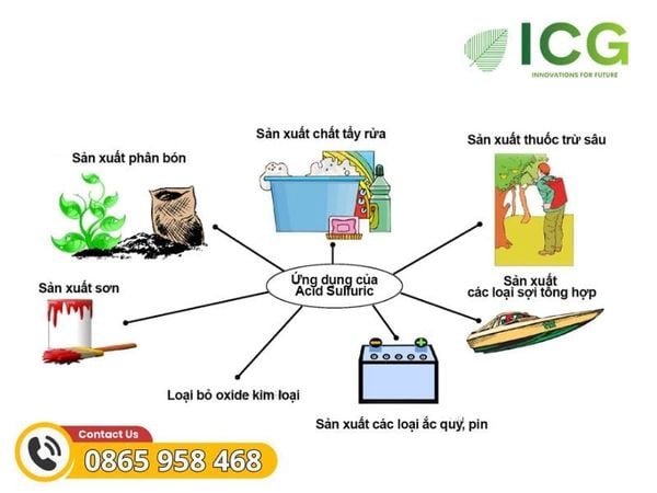 Ứng dụng nổi bật của Axit Sulfuric