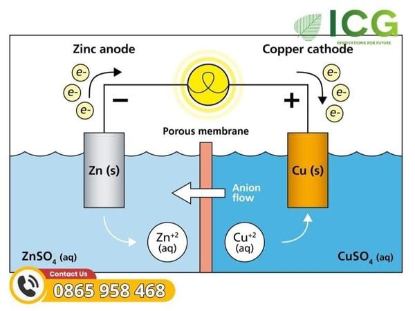 Nguyên lý hoạt động chung của pin điện hóa