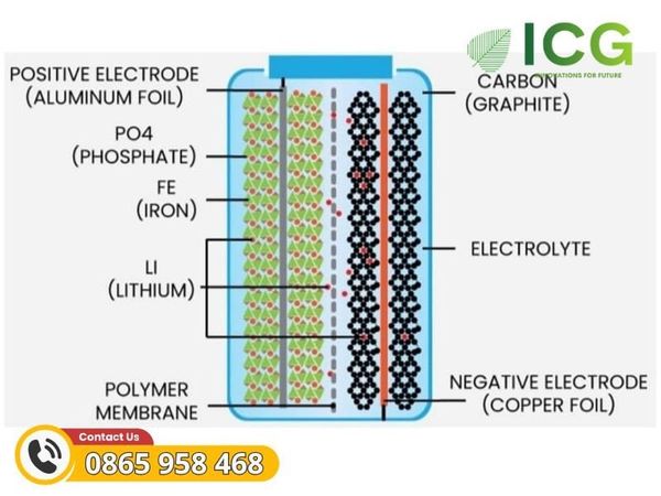 Pin LFP (Lithium Iron Phosphate) tốt nhất cho xe điện