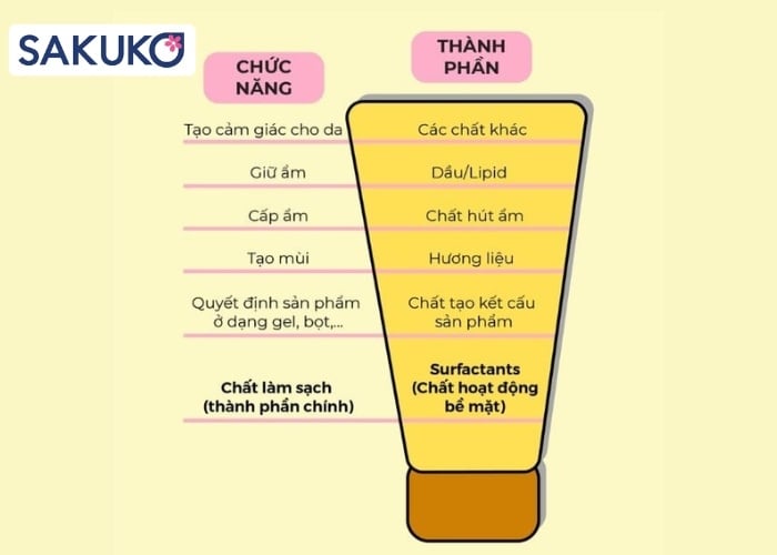 Hướng dẫn bạn cách đọc bảng thành phần sữa rửa mặt