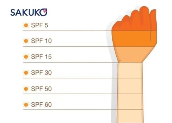 Tin rằng chỉ số SPF kem chống nắng cao là hiệu quả