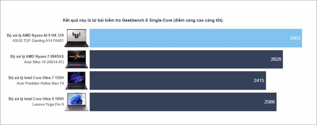 kết quả đánh giá Geekbench 6 Single-Core trên ASUS TUF Gaming A14 FA401