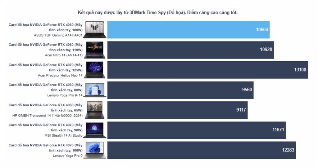 kết quả đánh giá 3DMark Time Spy trên ASUS TUF Gaming A14 FA401
