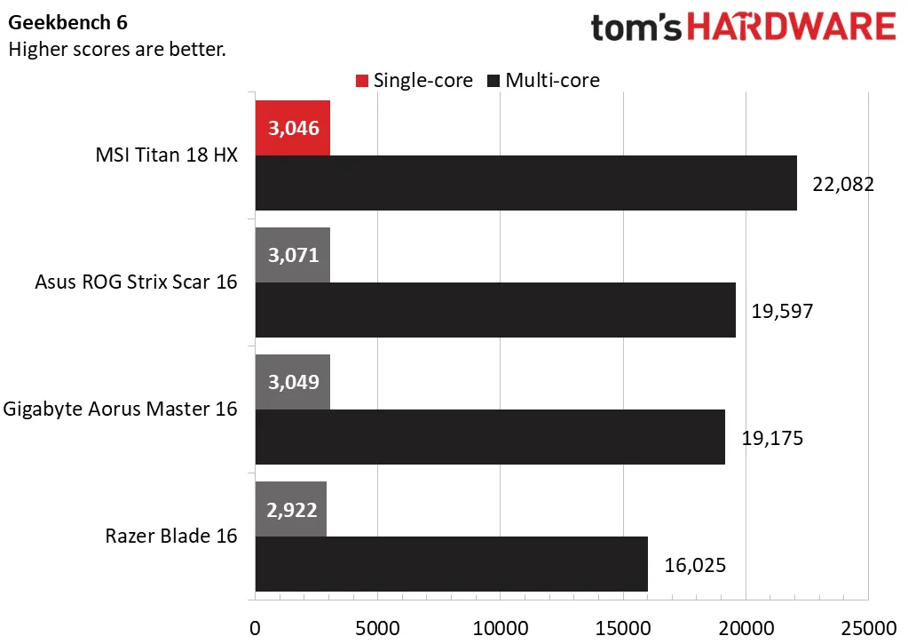 MSI Titan 18 HX A2XW đạt 3.046 điểm single-core và 22.082 điểm multi-core trong Geekbench 6