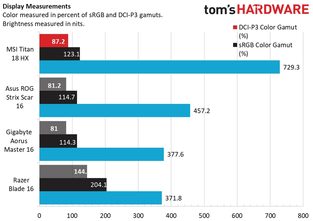 đánh giá khả năng hiện thị của MSI Titan 18 HX A2XW