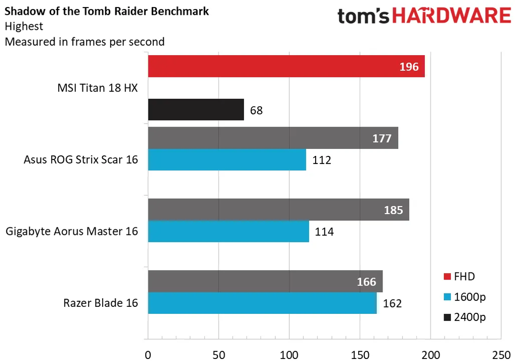 MSI Titan 18 HX A2XW benchmark tm raider