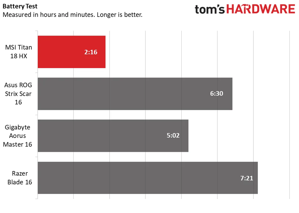 đánh giá pin của MSI Titan 18 HX A2XW
