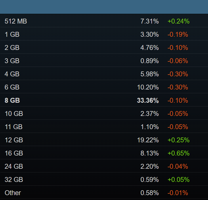 NVIDIA vẫn giữ được 73,83% thị phần trong số các game thủ trên Steam theo khảo sát
