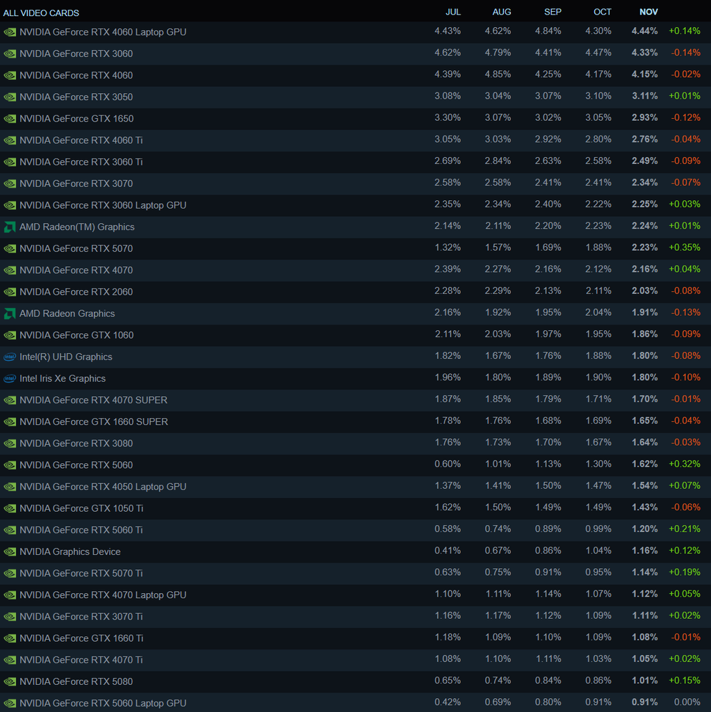 RTX 50 là GPU phổ biến thứ 11 trong khảo sát này