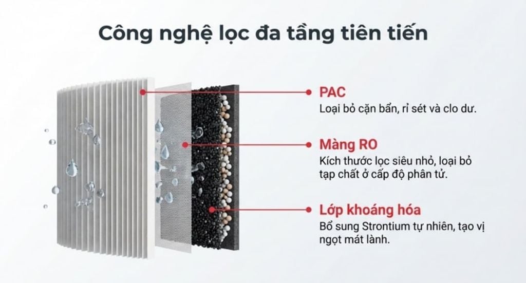 ANJIER T4 được trang bị công nghệ lọc đa tầng tiên tiến