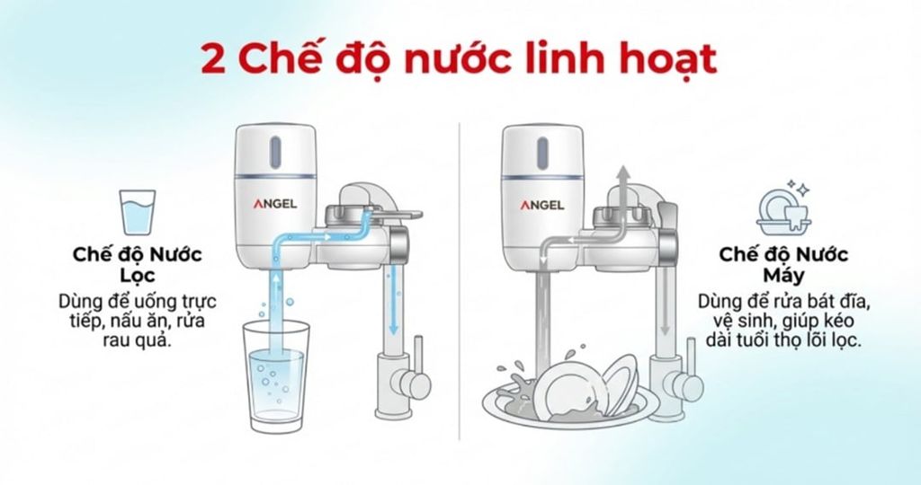 Sản phẩm có 2 chế độ nước linh hoạt, dễ dàng chuyển đổi giữa nước lọc và nước máy