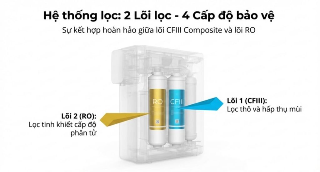 Nhờ kết hợp lõi CFIII Composite và lõi RO, ANJIER X3 đạt hiệu suất nước tinh khiết lên đến 55%