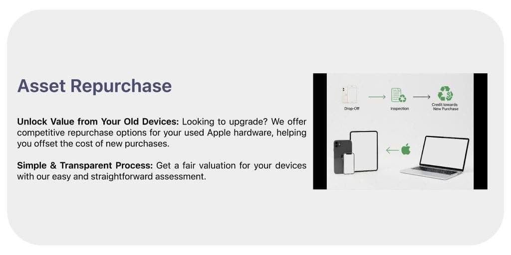 Asset Repurchase service card with recycling and Apple devices illustration.